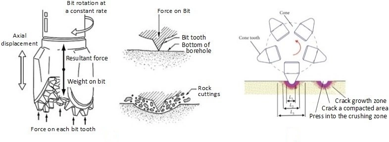 Performance and Limitations of Tricone Bits in Well Drilling and Mining