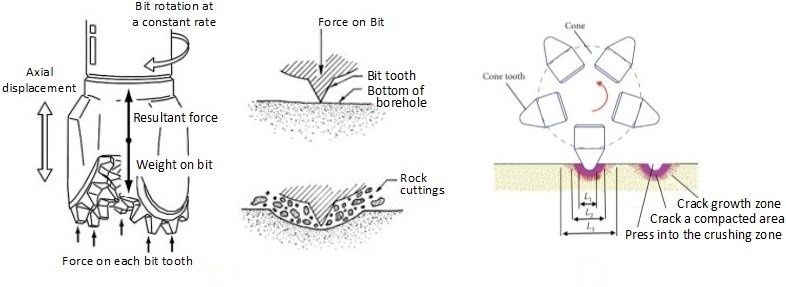 Performance and Limitations of Tricone Bits in Well Drilling and Mining Performance and Limitations of Tricone Bits in Well Drilling and Mining