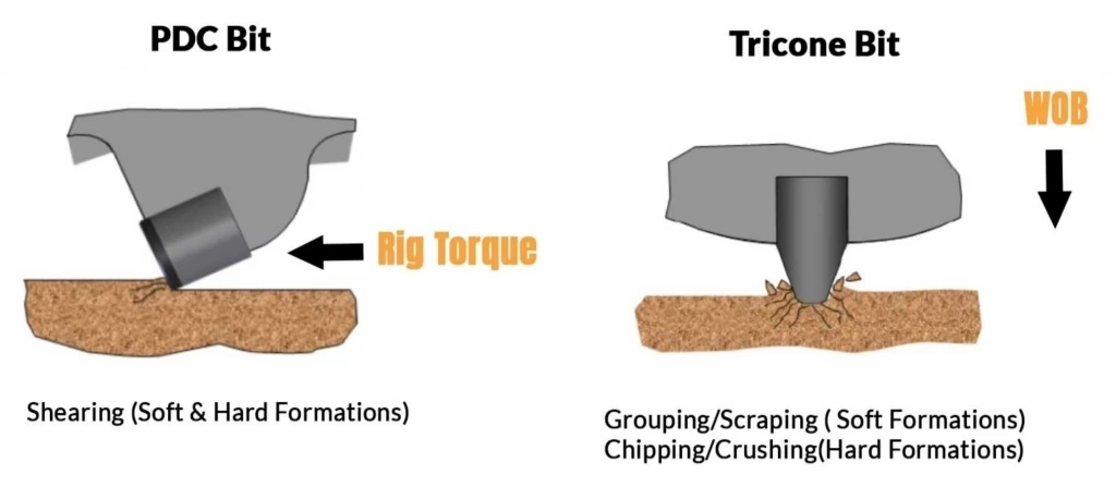 Performance and Limitations of Tricone Bits in Well Drilling and Mining